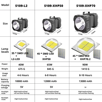 Super Šviesus XHP70.2 LED Prožektorius, Dvigubas Galva, LED Žibintuvėlis su USB Įvestis ir Išvestis Funkcija Kempingas Lemputė Įspėjimo Lemputė