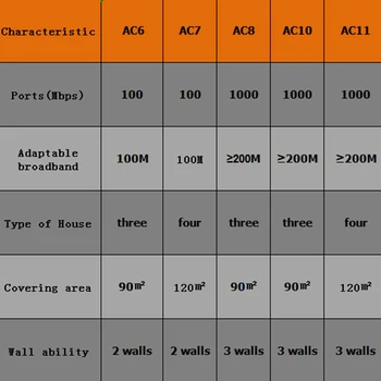 Tenda AC7 Belaidžio Wifi Maršrutizatoriai 11AC 2.4 Ghz/5.0 Ghz 